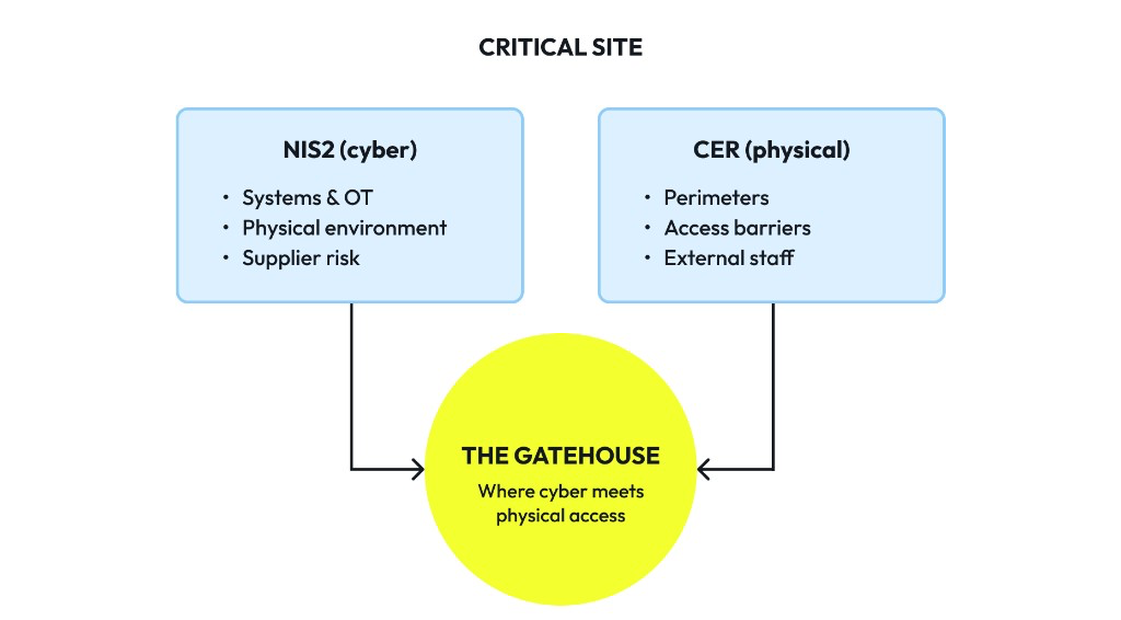 Diagram of a critical site: NIS2 cyber and CER physical converge at the gatehouse